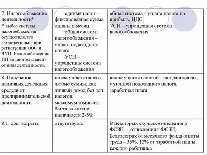 Тест формы предпринимательской деятельности