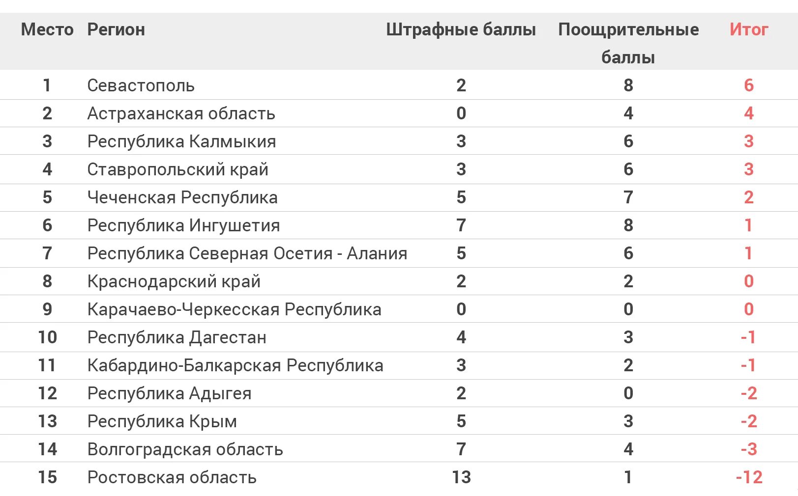 Рейтинг медицины по регионам. Рейтинг регионов России медицина. Регионы России по качеству медицины. Рейтинг здравоохранения.