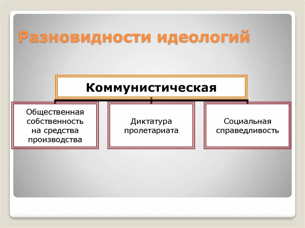 Идеология и направление политики. Виды коммунистических идеологий. Коммунизм политическая идеология. Идеология коммунизма. Коммунистическая политическая идеология.