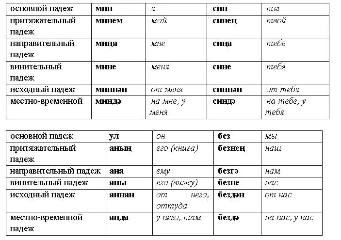 Татарском башкирский переводчик. Склонения в татарском языке таблица. Части речи на татарском языке таблица с переводом на русский. Падежи татарского языка таблица. Падежи на татарском языке с переводом.