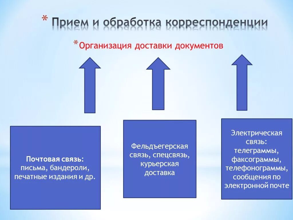 Алгоритм приема документов. Прием и обработка корреспонденции. Приём и обработка коррспонденции. Прием и Отправка корреспонденции. Порядок приема отправления дел и корреспонденции.