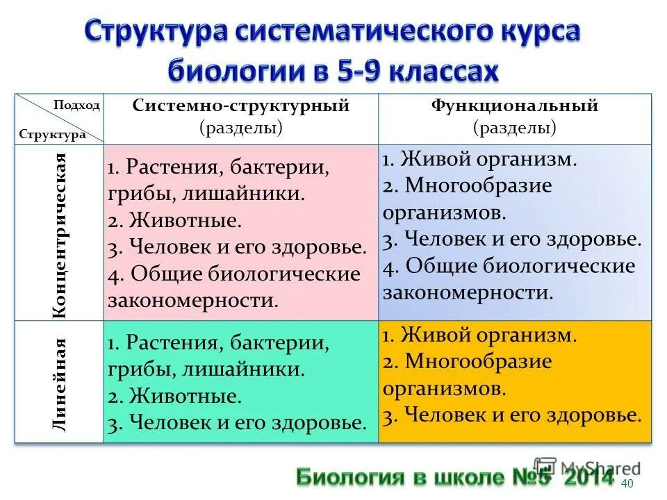 Структура биологии. Структура школьного курса биологии. Структура школьного предмета биология. Разделы школьной биологии. Структура предмета биология в средней школе.