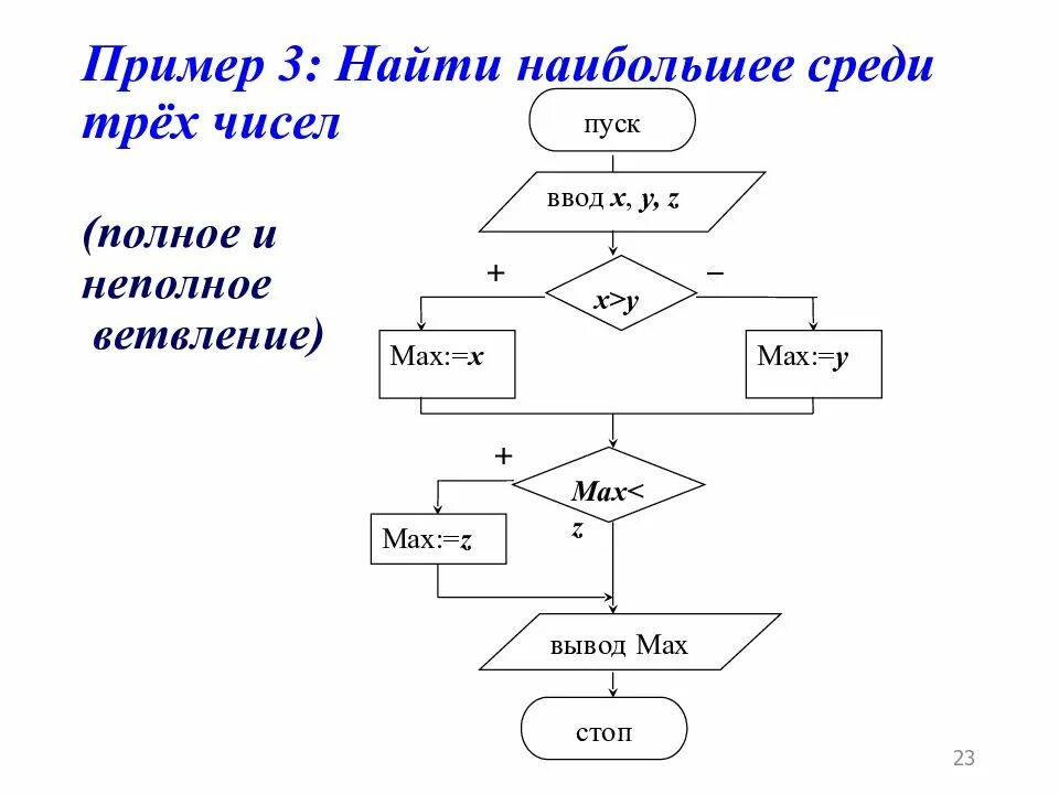 Среди чисел 0 7 0 5. Программа для нахождения наибольшего из трех чисел. Блок схема ветвление полного с цифрами. Среднее из трёх. Блок схема по нахождения максимального среди трех чисел.