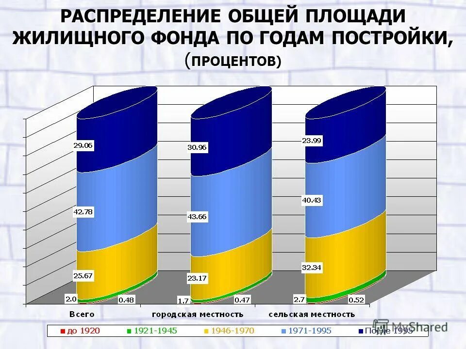 Структура жилищного фонда по годам постройки. Жилищный фонд России. Площадь жилого фонда. Жилищный фонд РФ.