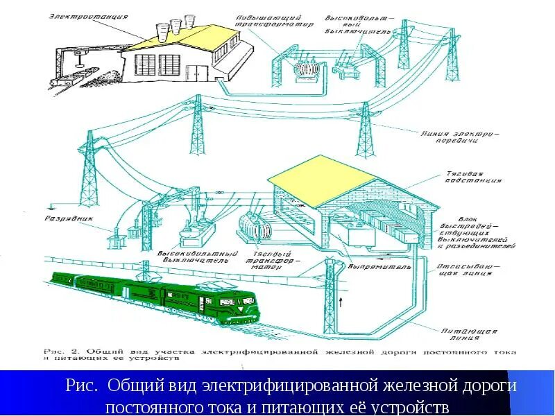 Схема электроснабжения электрифицированных железных дорог. Общая схема электроснабжения электрифицированной железной дороги. Схема питания электроэнергии электрифицированной железной дороги. Общий вид электрифицированной железной дороги. Работа электрифицированной железной дороги