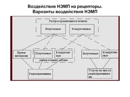 Варианты воздействия на человека