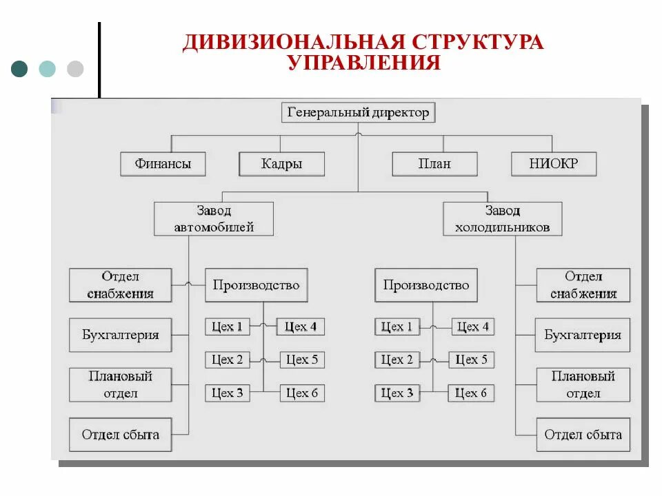 Дивизионная структура управления пример. Дивизиональная организационная структура управления. дивизиональная структура управления схема. дивизионная организационная структура управления. схема дивизиональной оргструктуры.