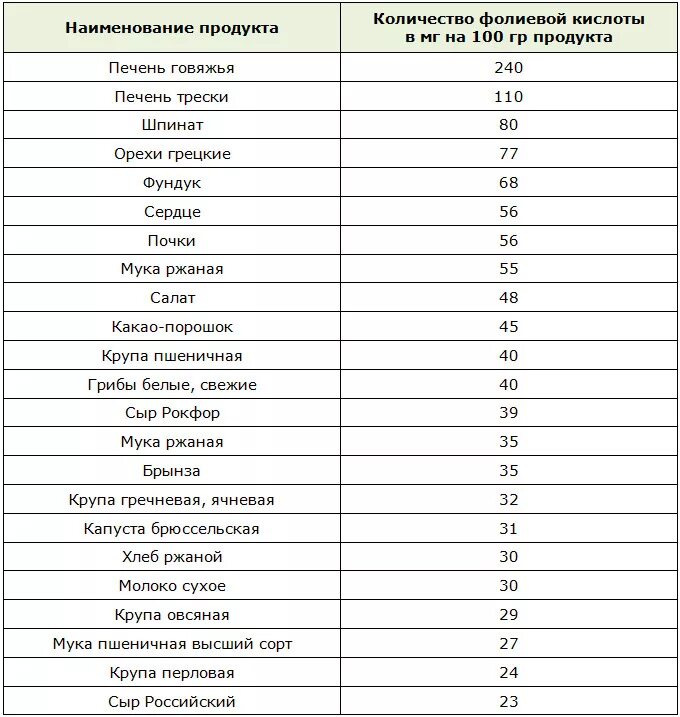 Количество фолиевой