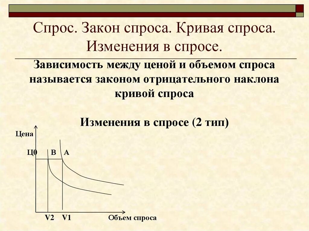 Спрос закон изменения спроса. Спрос закон спроса. Закон и кривая спроса. Изменение Кривой спроса. Закон спроса кривая спроса.