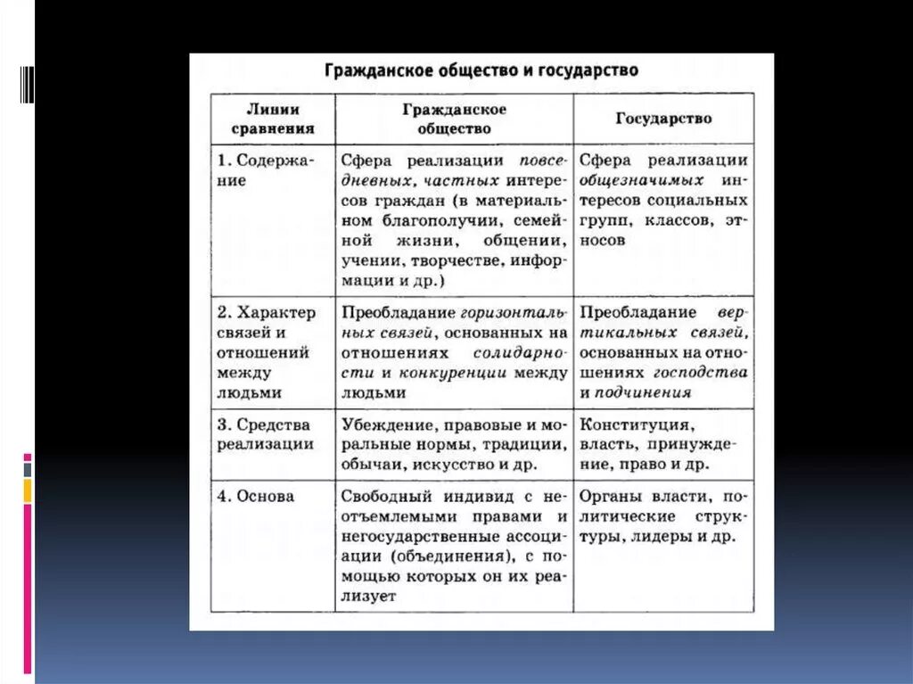 Гражданское общество и государство кратко в таблицах. Гражданское общество и правовое государство кратко. Гос во и гражданское общество таблица. Гражданское общество и государство конспект. Установите соответствие между гражданским обществом и государством