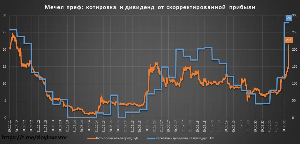 Прибыль 31 декабря. Мечел котировки. Мечел дивиденды. Мечел график. Мечел прибыль.