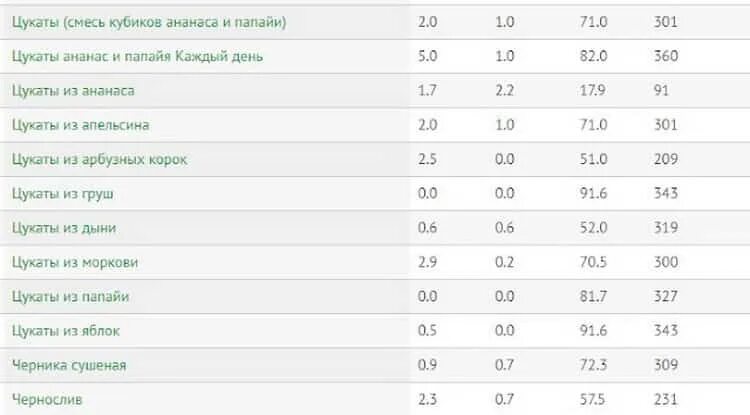 Огурец сколько калорий в 1 штуке. Калорийность сушеных фруктов таблица. Калорийность сухофруктов таблица на 100 грамм. Энергетическая ценность сухофруктов таблица. Сколько калорий в 100 граммах сухофруктов.