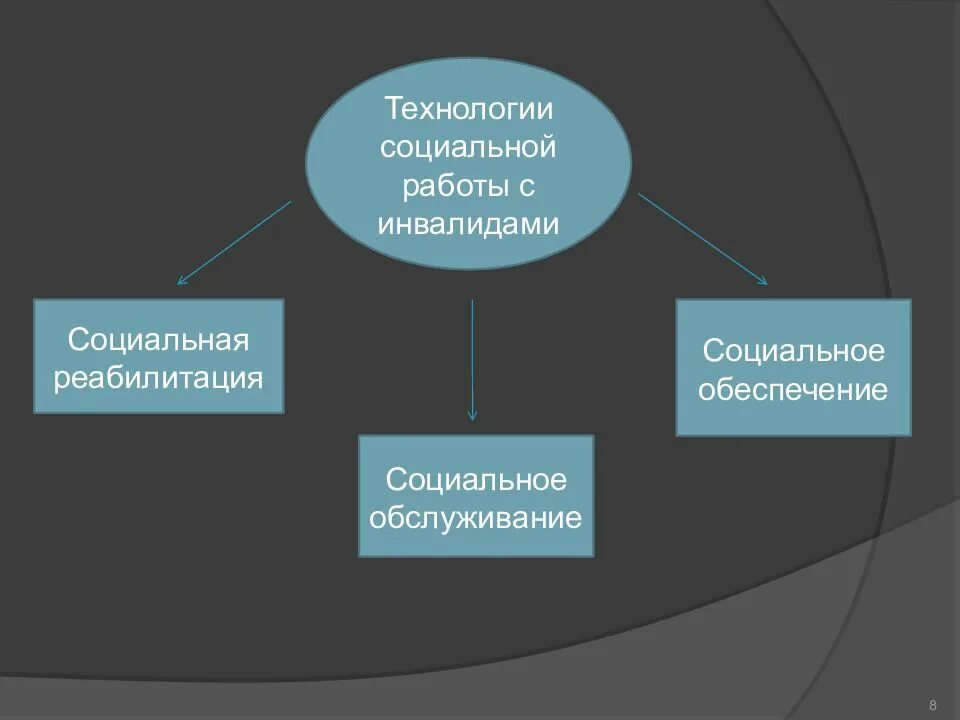 Технологии реабилитации инвалидов. Технологии социальной работы с инвалидами. социальная работа с инвалидами схема. технология социальной работы. формы социальной работы с детьми инвалидами.
