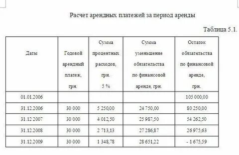 Таблица оплаты аренды