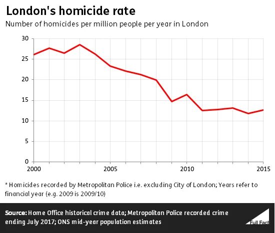 Уровень преступности в норвегии. Облигации британии 2022. Crime new york. London rates. Homicide rate.