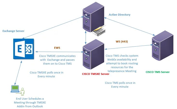 Can i exchange. Cisco TMS. Exchange и Active Directory. Exchange MX сервер. Ключевые преимущества Active Directory:.