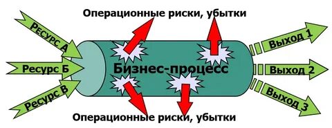 Операционный риск это