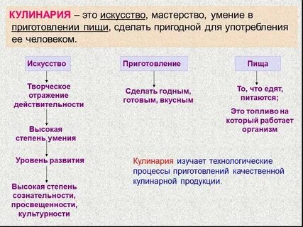 Кулинария определение
