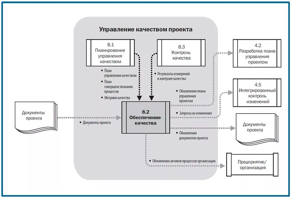 Управления качеством книга. Процессы управления качеством проекта. Схема процесса управления качеством.
