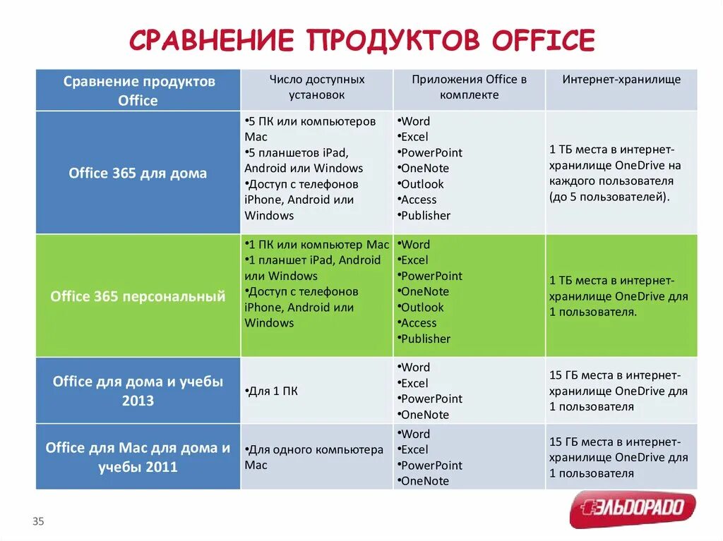 Сравнение офисных пакетов таблица. Сравнениеродуктов. Сравнительная таблица офисных приложений. Сравнение офисных пакетов.