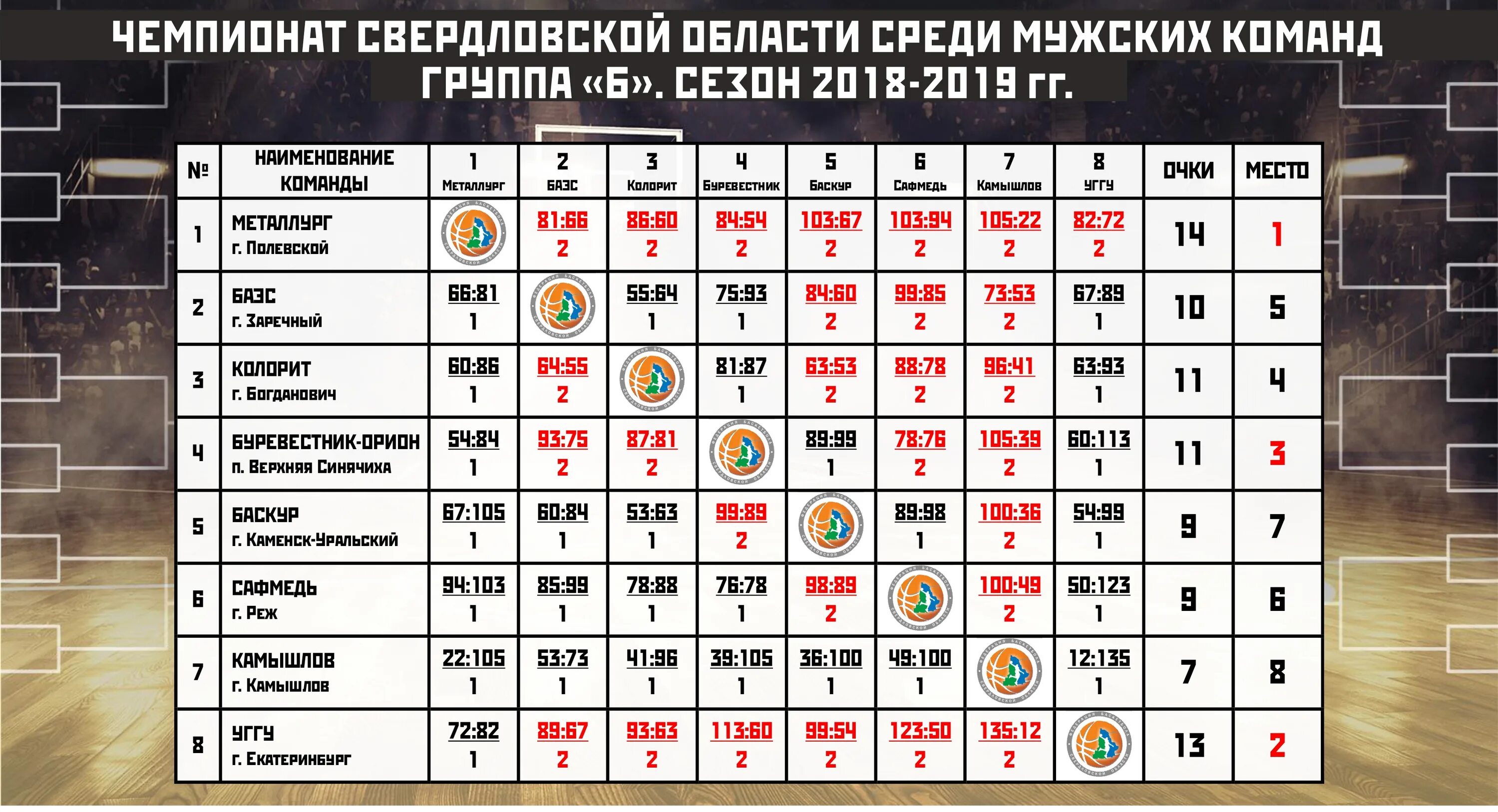 2012 группа б. Легенды группы б. Наименования для мужских команд. МК-10-3 группа б. Таблица спорта Челябинской области среди сельских команд.