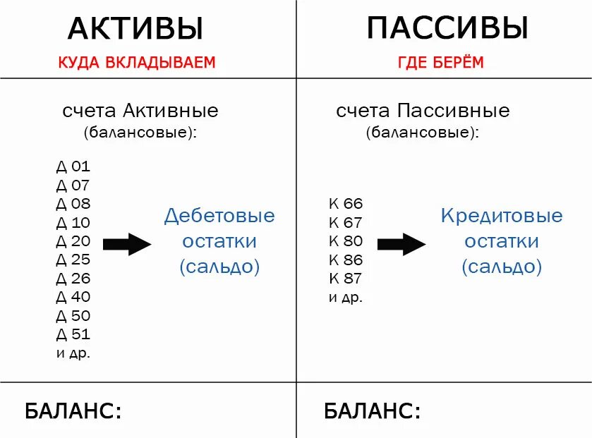 Активы какие счета входят. Активные и пассивные счета бухгалтерского учета. Активные и пассивные счета бухгалтерского учета простыми словами. Счета бух учета активный пассивный. Счета бухгалтерского учета Актив пассив.