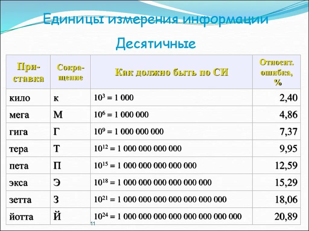 Ед изм таблица. Единицы измерения гига мега. Единицы измерения кило мега. Единицы кило мега Милли. Единица измерения единица измерения.