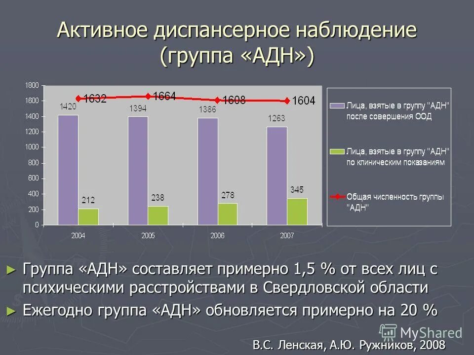 диспансерное наблюдение с психическими расстройствами