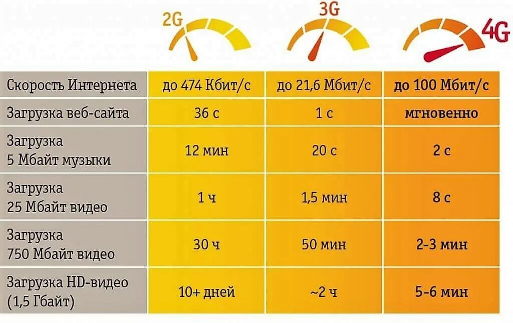 Как узнать 4 g