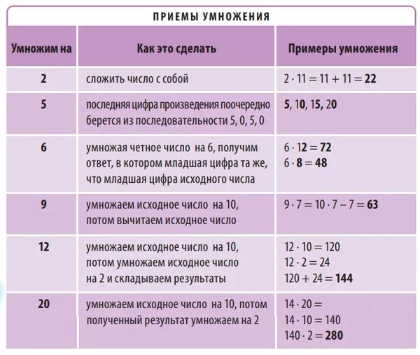 Как объяснить умножение ребенку 3 класс. Как объяснить ребёнку что такое дела. как объяснить ребенку деление. деление для детей объяснения. приемы умножения числа 2.