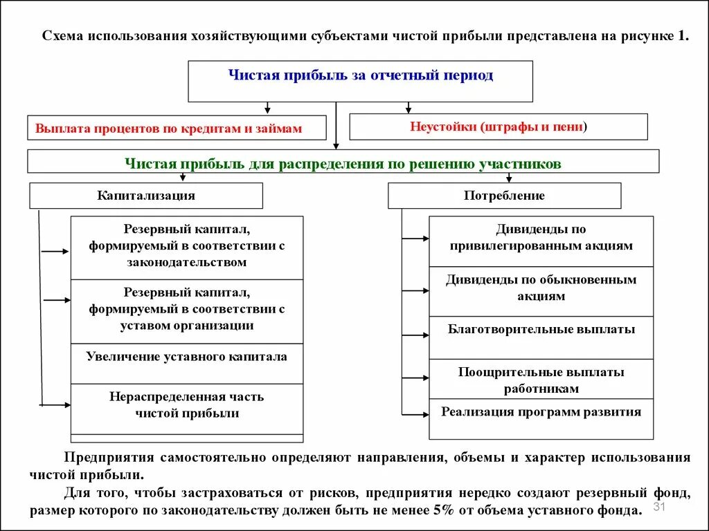 Направления использования чистой прибыли организации. Направления использования прибыли организации схема. Направления использования чистой прибыли схема. Направления использования чистой прибыли предприятия схема. Направление объема