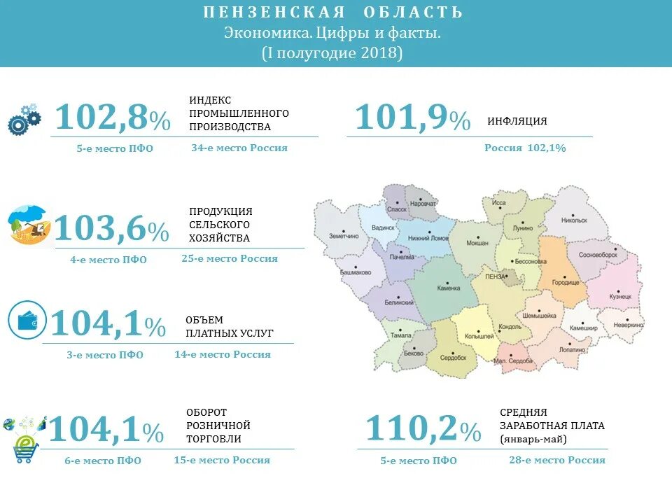 Индекс г пенза пензенской области. Экономика Пензы и Пензенской области. Экономика Пензенского края. Промышленность Пензенской области. Отрасли экономики Пензы.