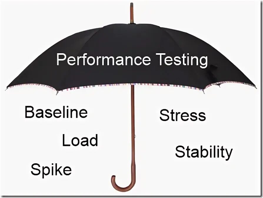 Perform meaning. Baseline Test.