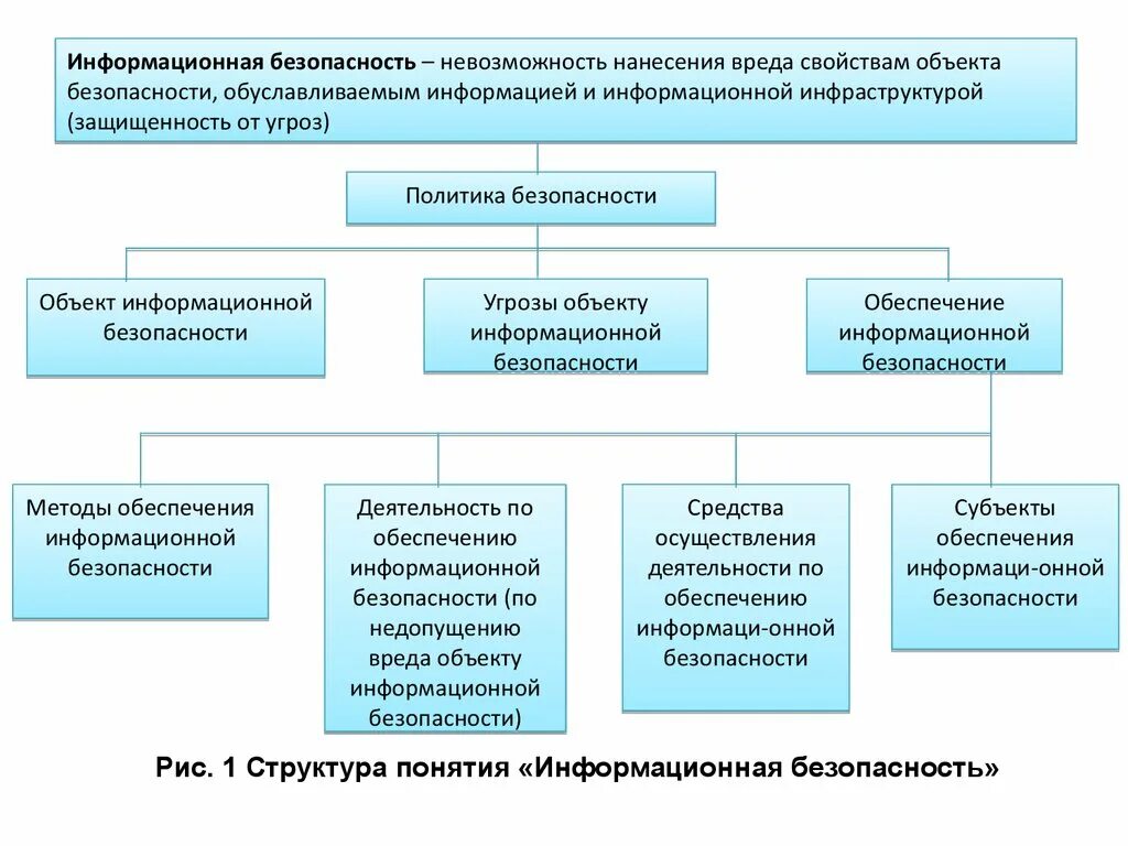 Объекты иб. Понятие информационной безопасности. Структура информационной безопасности. Информационная безопасность определение. Понятие безопасности и информационной безопасности.