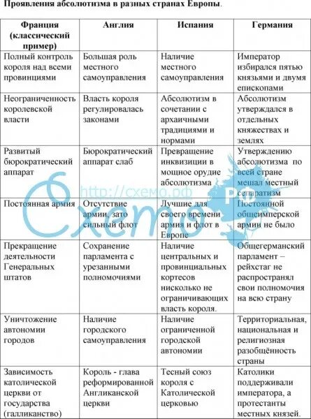 Абсолютизм во Франции и Англии таблица. Абсолютизм в Англии и Франции сравнение таблица. Абсолютизм во Франции таблица. Таблица особенности абсолютной монархии. Черты сходства европы