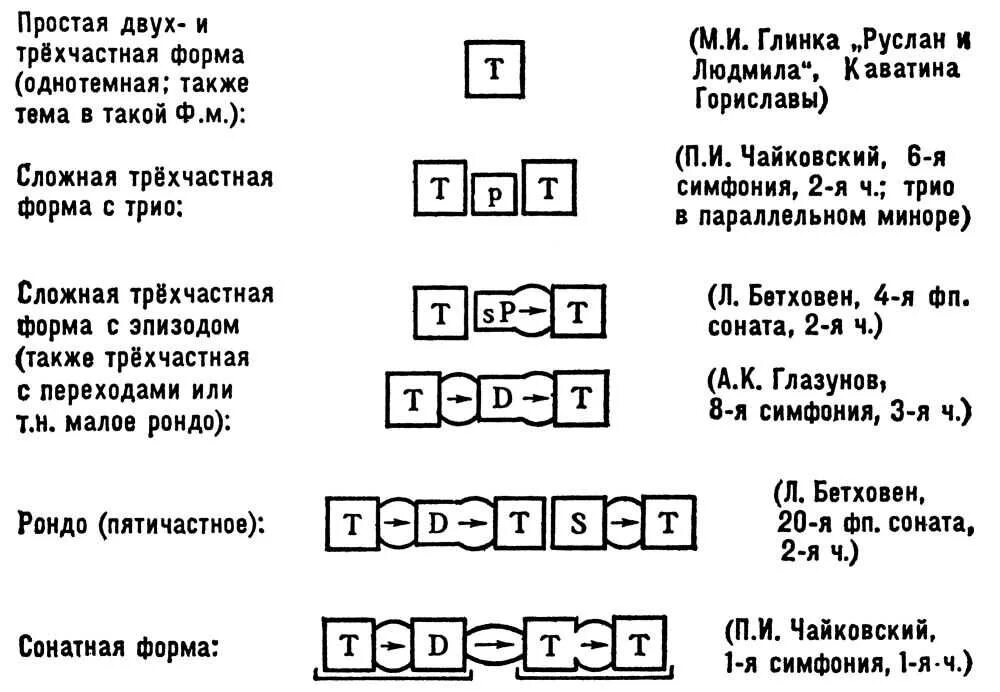 Схема сложной трехчастной формы в Музыке. Трехчастная музыкальная форма схема. Трехчастная форма в Музыке. Схема двухчастной музыкальной формы.