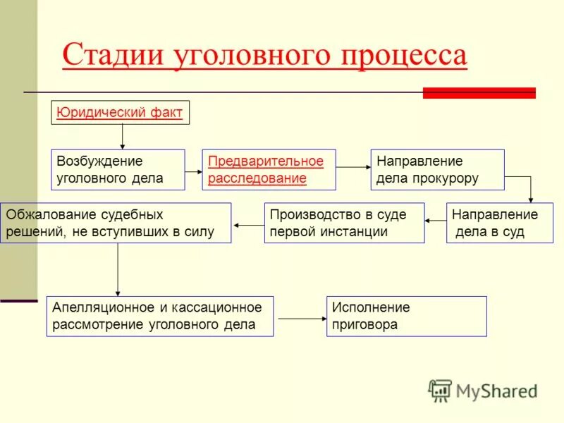 Схема стадий уголовного судопроизводства. Судебные стадии уголовного процесса. Стадии судебного производства в уголовном процессе таблица. Этапы судебного производства в уголовном процессе. Этапы уголовного судопроизводства