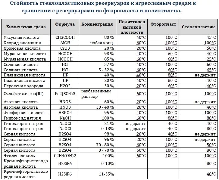 Химстойкость полиэтилена таблица. Химическая стойкость полипропилена таблица. Таблица химической стойкости полиэтилена. Таблица стойкости полиэтилена.