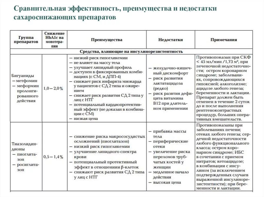 Сравнительная характеристика сахароснижающих препаратов. Таблица медикаментозная терапия СД 2 типа. Характеристика сахароснижающих препаратов таблица. 3. Классификация оральных сахароснижающих препаратов. Группы сахароснижающих препаратов