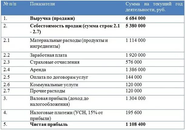 Выручка от продажи конфет. Выручка кафе таблица. Бизнес план кафе таблица расходов. Как рассчитать прибыль кофейни. Прибыль кафе в месяц таблица.