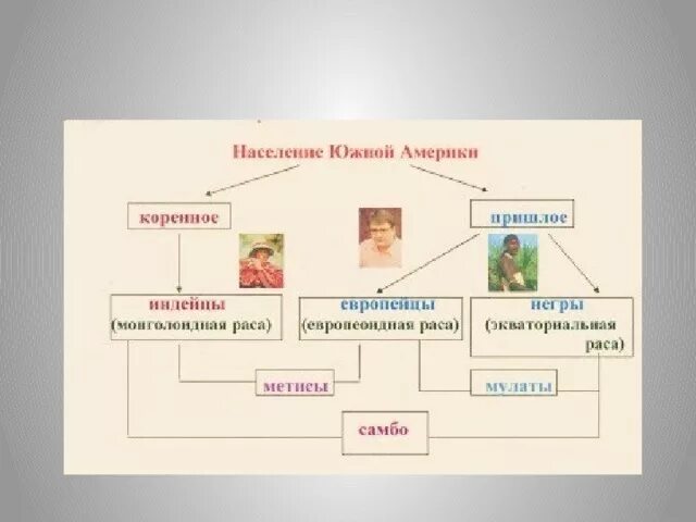 Население Южной Америки 7 класс география таблица. Схема населения Южной Америки 7 класс. Население Южной Америки таблица. Народы Южной Америки таблица. Пришлое население америки