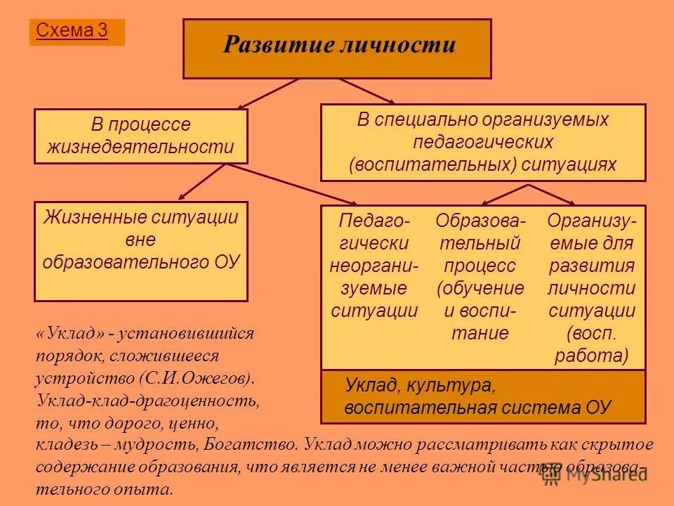 Содержание процесса развития личности. Процесс развития личности в педагогике. Развитие личности это в педагогике. Развитие личности в педагогическом процессе. Формирование личности в педагогике.