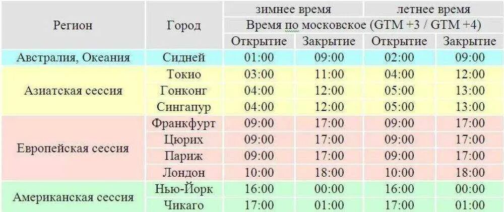 8 часов утра по московскому времени. График торговых сессий. Торговые сессии на бирже расписание. Расписание торговых сессий. График торговых сессий форекс.