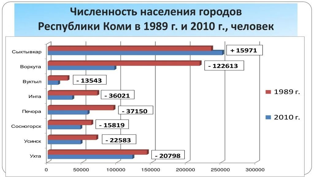 Население городов республики коми