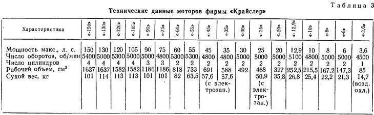 Расход топлива лодочных моторов 9.8 таблица. Вес лодочных моторов таблица. Таблица расход топлива лодочных моторов 2т. Расход подвесного мотора 100 л.с..