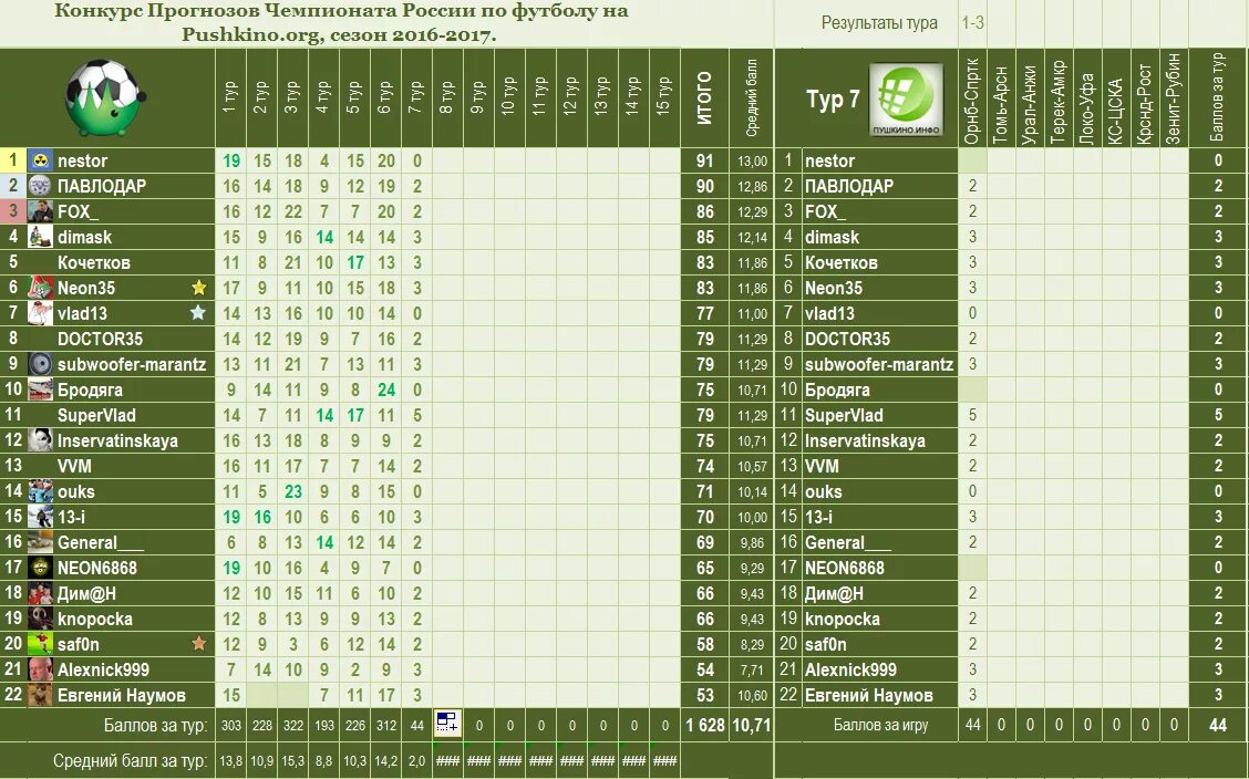 Чр результаты тура. Чемпионат России по футболу 2016/2017. Чемпионат России по футболу Результаты. Соревнования прогнозистов. Конкурс прогнозов футбол.