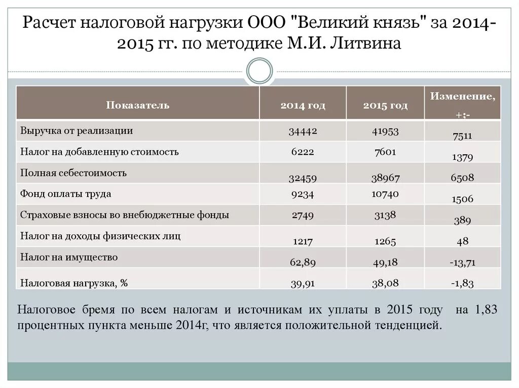 Методика налоговой нагрузки. Расчет налогового бремени. Методика Литвина налоговая нагрузка. Методики расчета налоговой нагрузки. Рассчитать налоговую нагрузку.