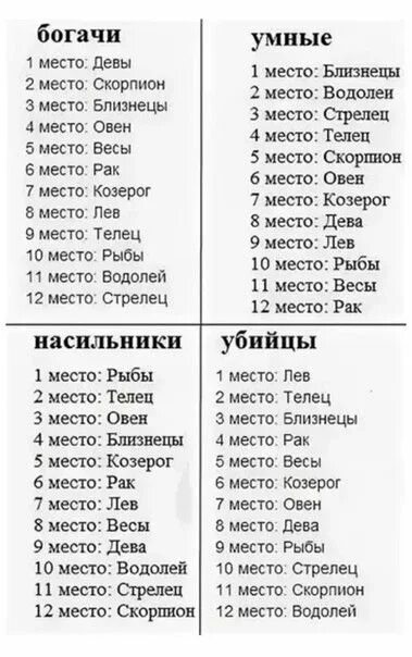 Дева январь 2023 год. Список убийц по знаку зодиака. Гороскоп по знакам зодиака. Самый знак зодиака. Самые самые знаки зодиака.