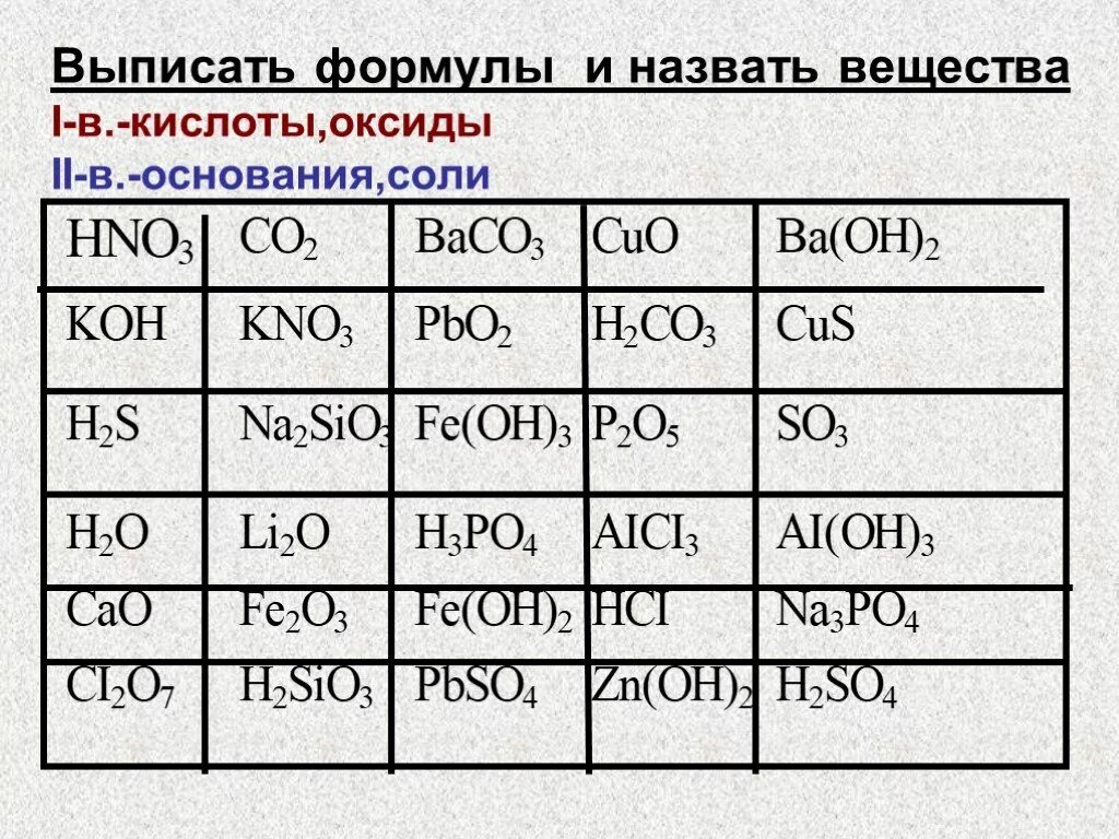 Из перечня веществ имеющих формулу. Химия 8 класс по классам оксиды кислоты соли основания. Оксиды кислоты соли классификация. Группы оксиды кислоты основания 8 класс. Основания по химии 8 класс таблица 8 класс оксиды кислоты соли.