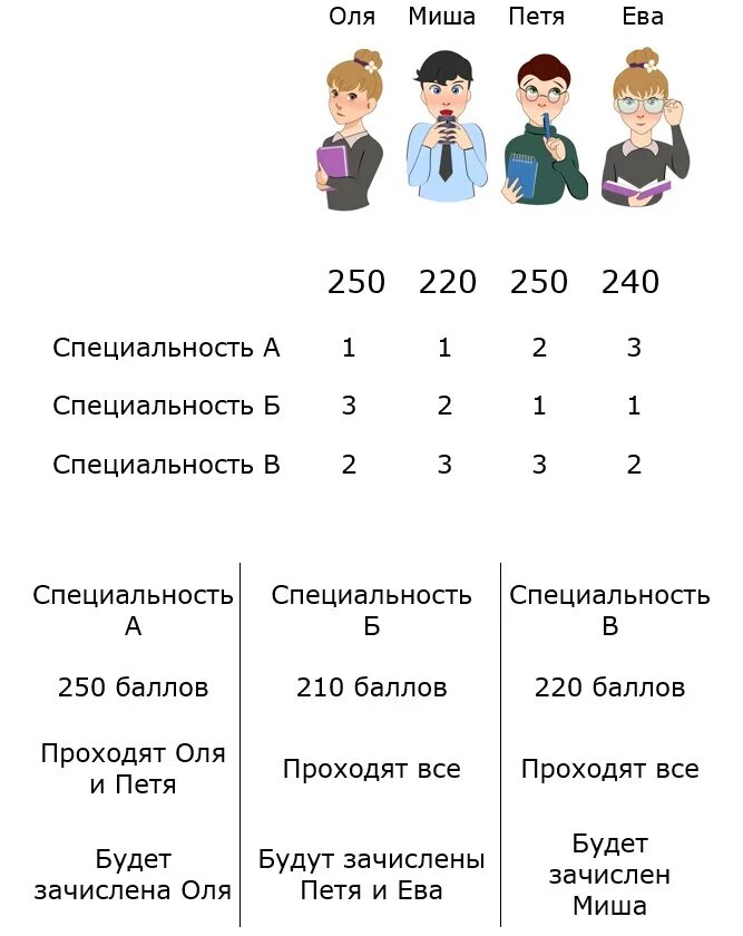 Между мишей и олей 5 детей. Расставление приоритетов. Миша и Оля.